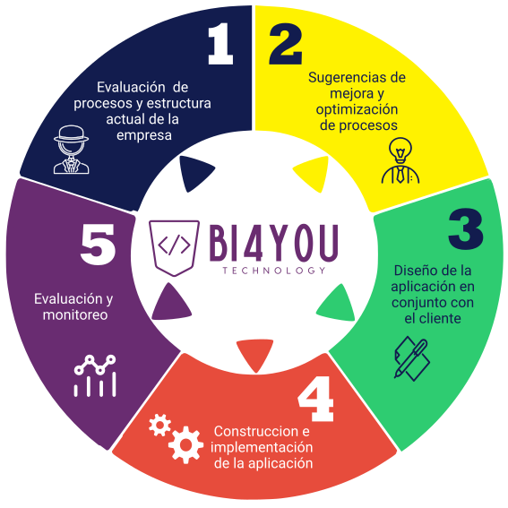 Proceso BI4YOU - Ciclo de implementación